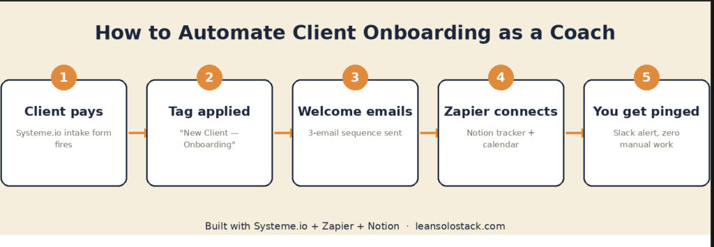 How to automate client onboarding as a coach: 5-step flow using Systeme.io and Zapier