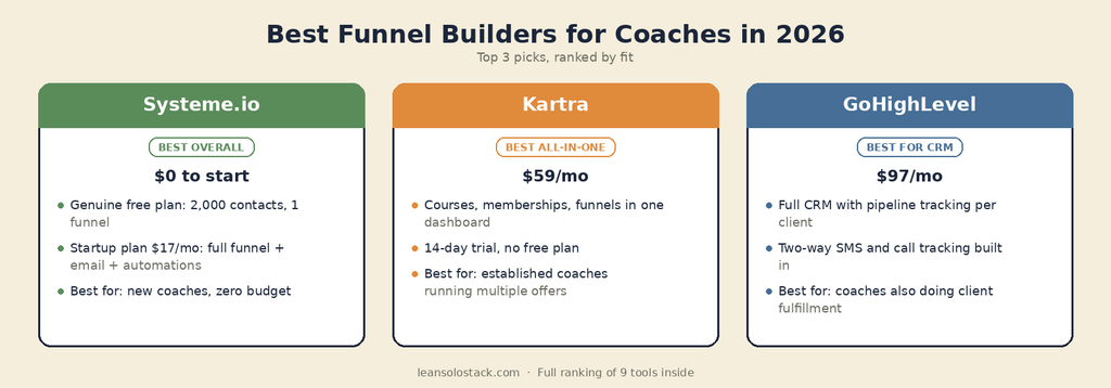 Best funnel builders for coaches in 2026: top 3 picks compared