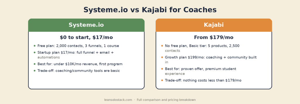 Systeme.io vs Kajabi for coaches: pricing and features comparison